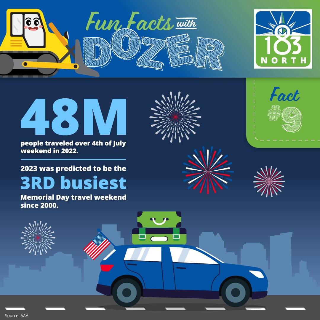 Fun Fact #9: 48 million people traveled on the fourth of July weekend in 2022. 2023 was predicted to be the third busiest Memorial Day travel weekend since 2000. A blue car with luggage on top on the road, fireworks in the background.